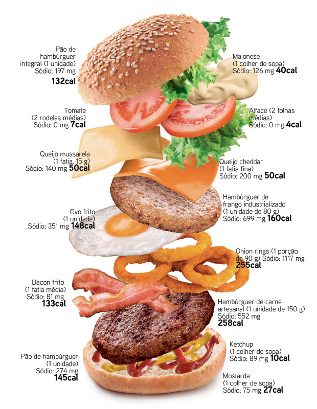 Hamburger Kalorileri - Çeşitleri, Porsiyonları ve İpuçları